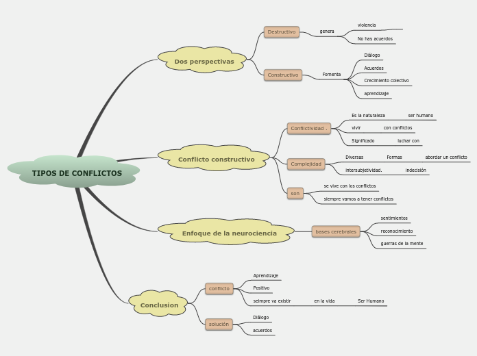 Mapa Mental Tipos De Conflictos Mapa Mental Mapas Mentalidad The Best